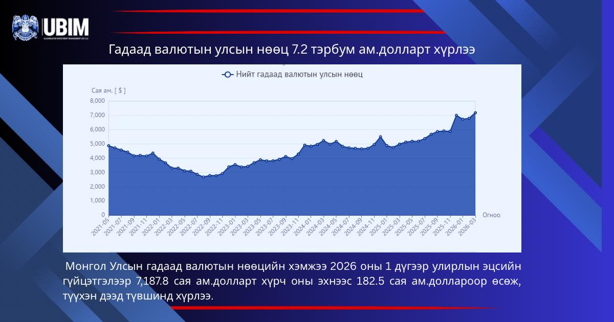 ГАДААД ВАЛЮТЫН УЛСЫН НӨӨЦ 7.2 ТЭРБУМ АМ.ДОЛЛАРТ ХҮРЛЭЭ.